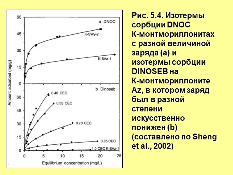 Рис. 5.4. Изотермы сорбции DNOС  К-монтмориллонитах с разной величиной заряда (а) и изотермы